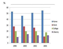 A survey conducted for the places in which people gain access to the internet from 1998 to 2004